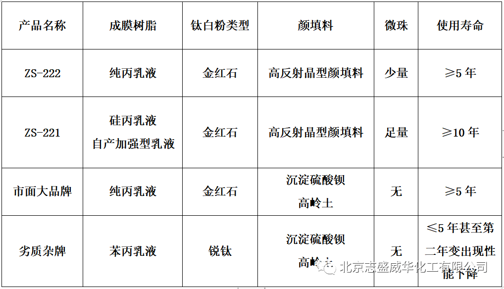 隔热保温配方